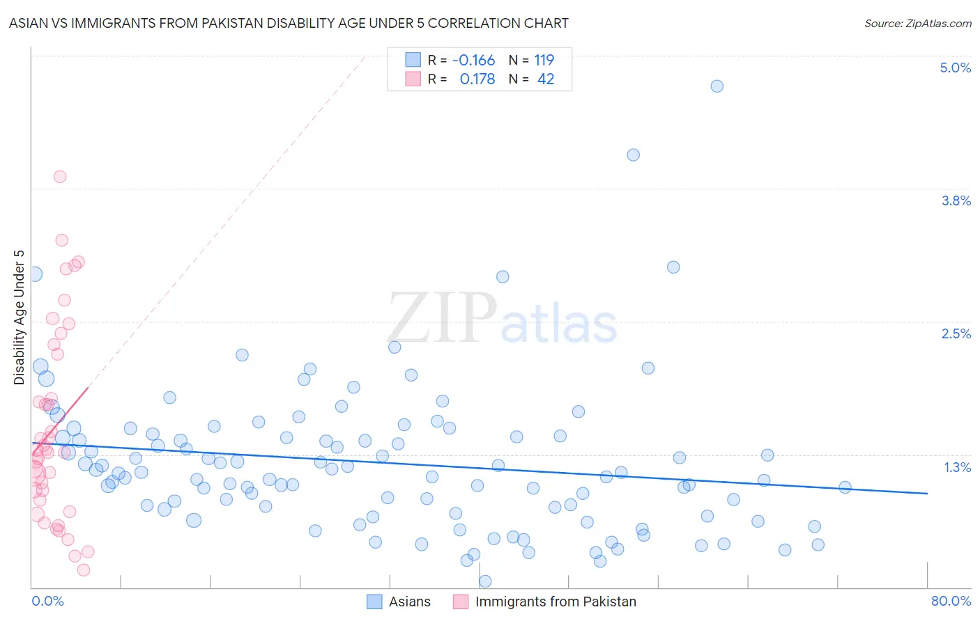 Asian vs Immigrants from Pakistan Disability Age Under 5