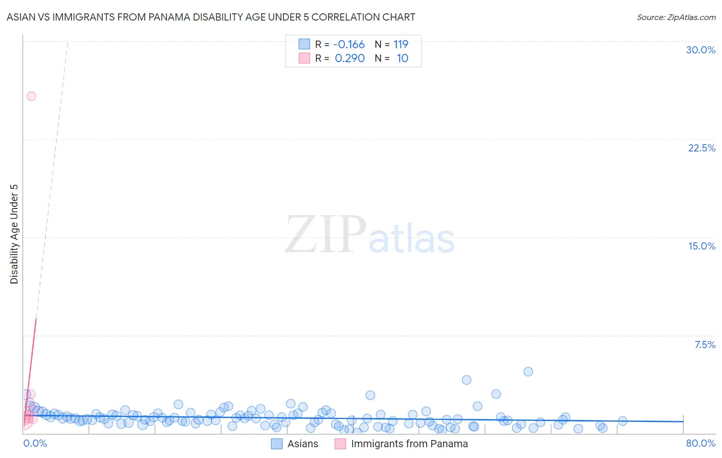 Asian vs Immigrants from Panama Disability Age Under 5
