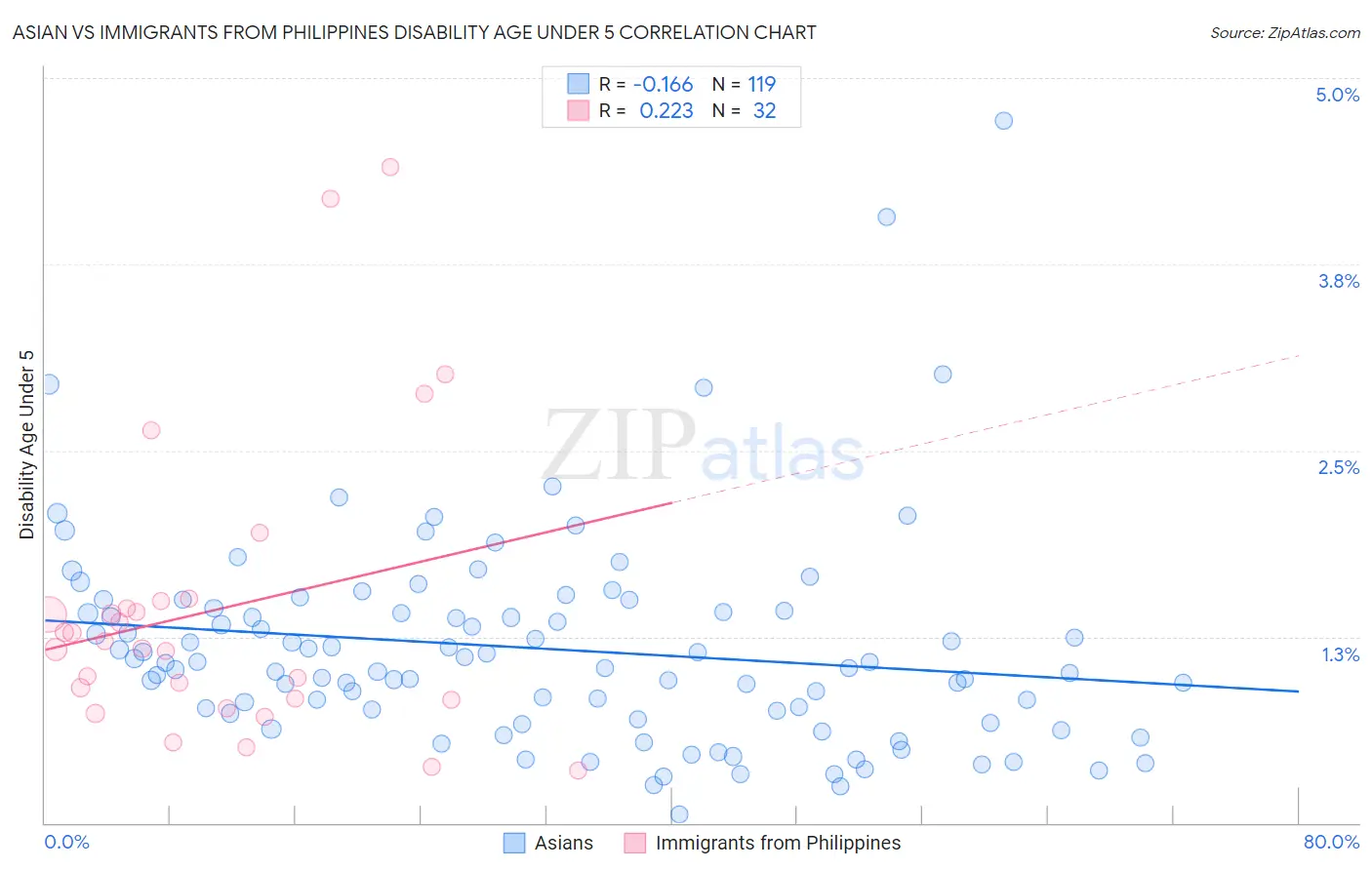 Asian vs Immigrants from Philippines Disability Age Under 5