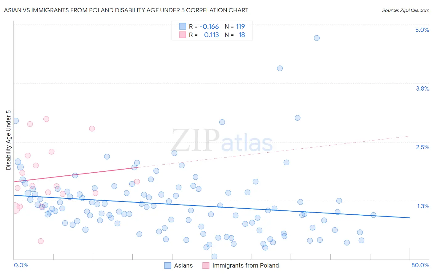 Asian vs Immigrants from Poland Disability Age Under 5