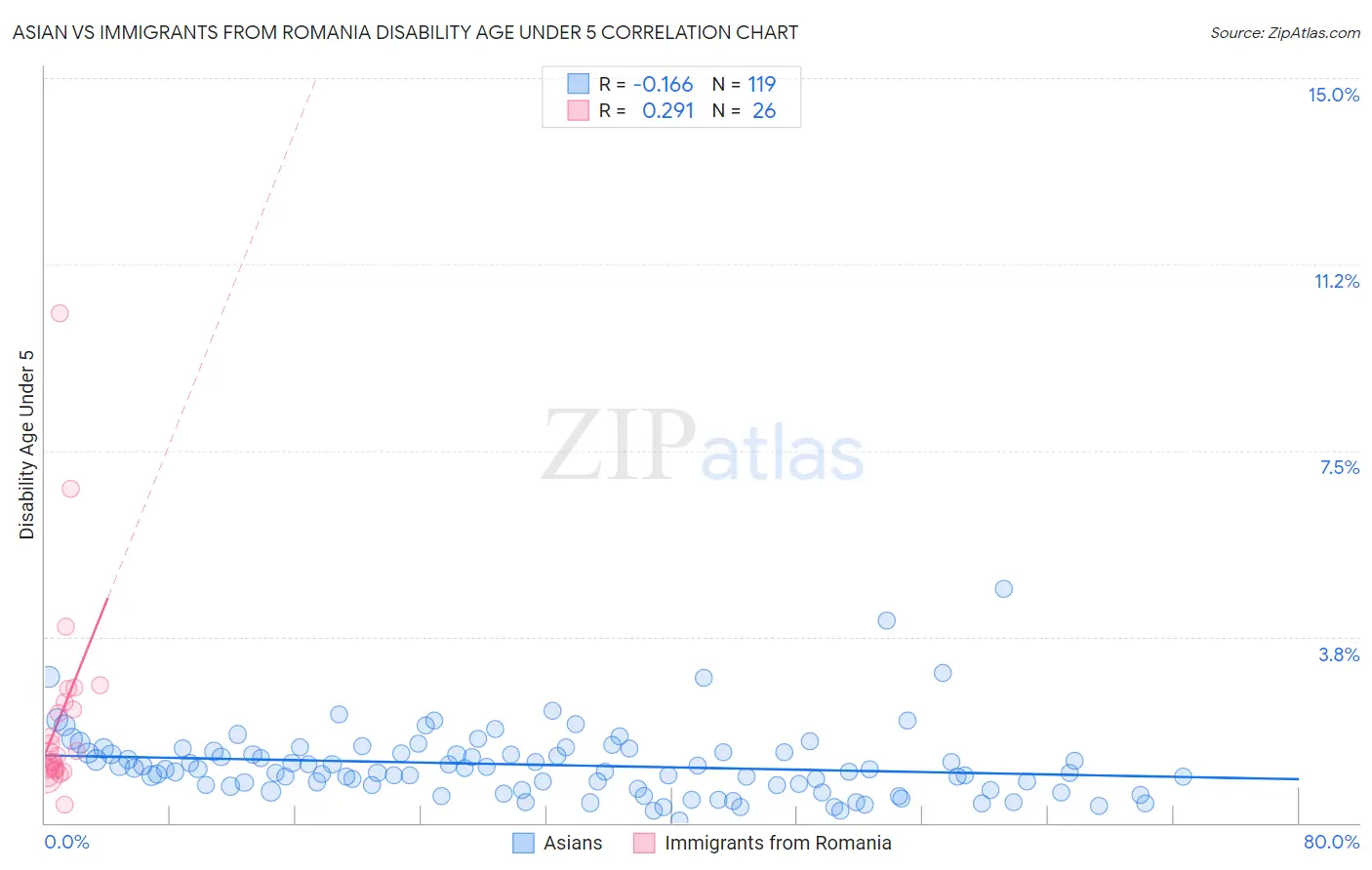 Asian vs Immigrants from Romania Disability Age Under 5