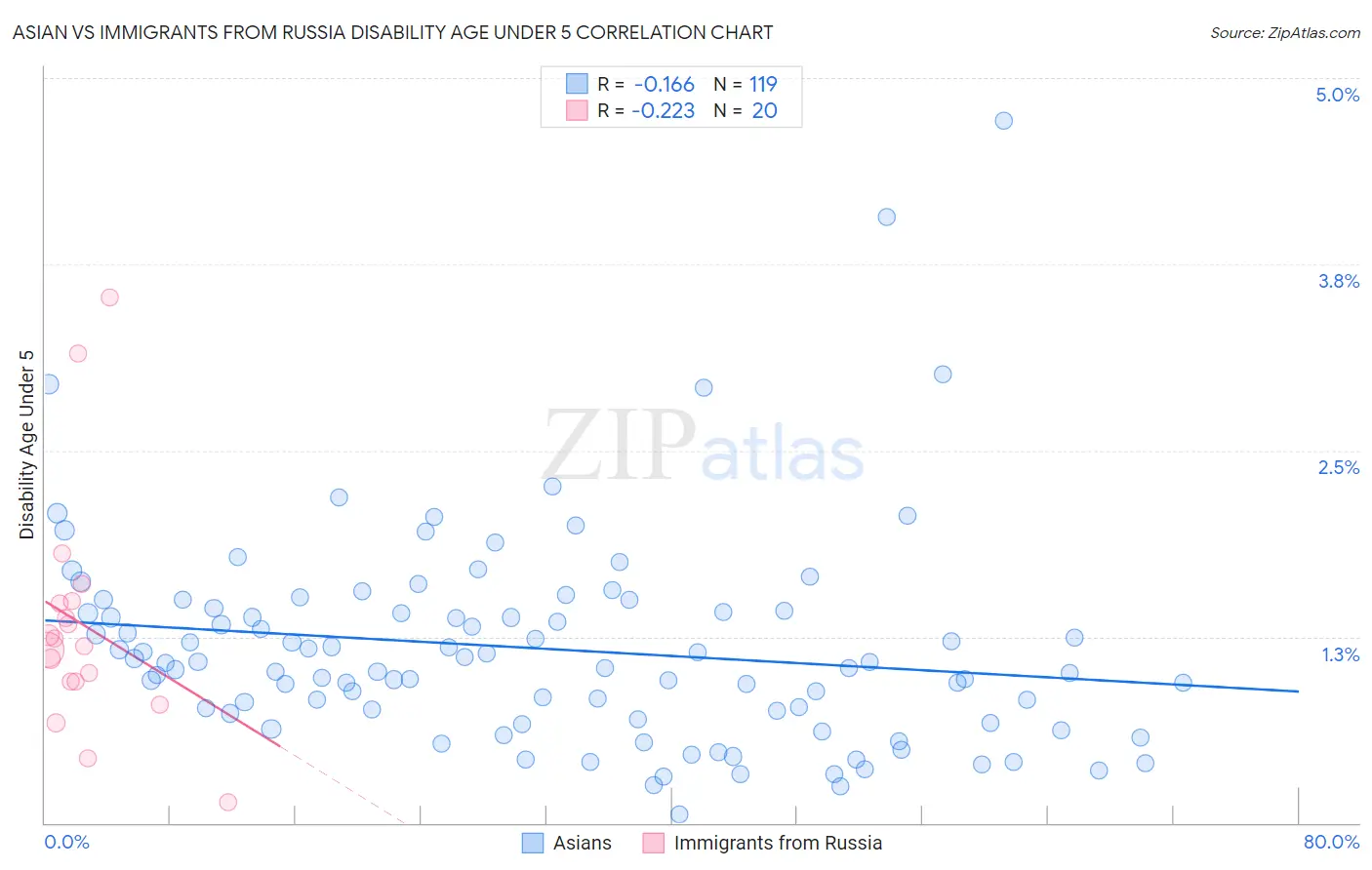 Asian vs Immigrants from Russia Disability Age Under 5