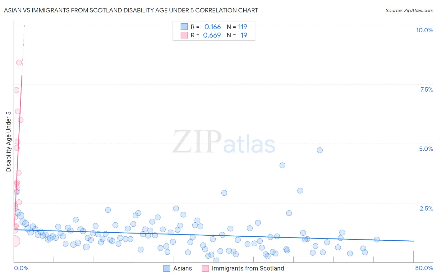 Asian vs Immigrants from Scotland Disability Age Under 5