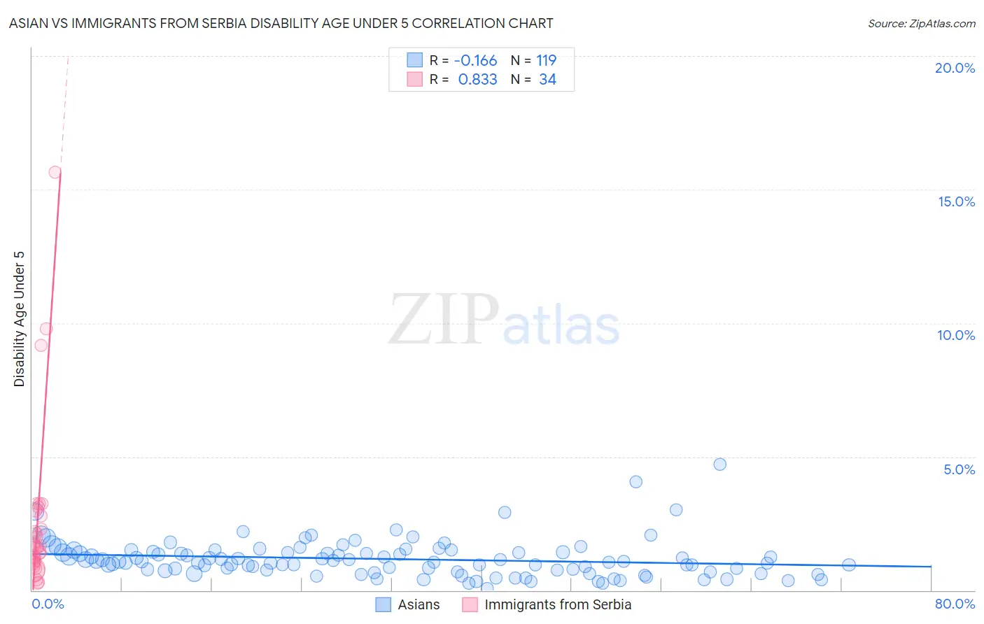 Asian vs Immigrants from Serbia Disability Age Under 5