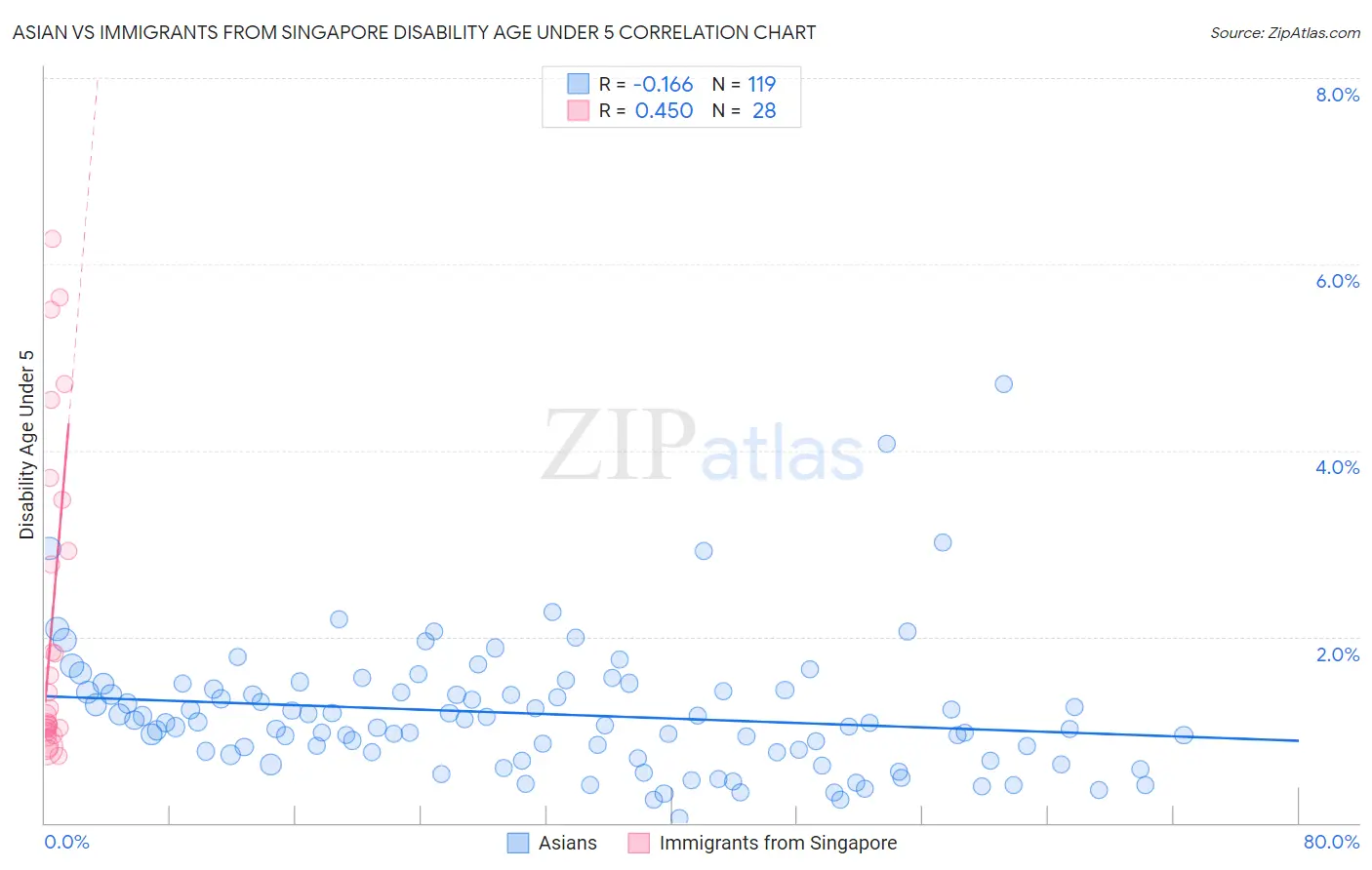 Asian vs Immigrants from Singapore Disability Age Under 5