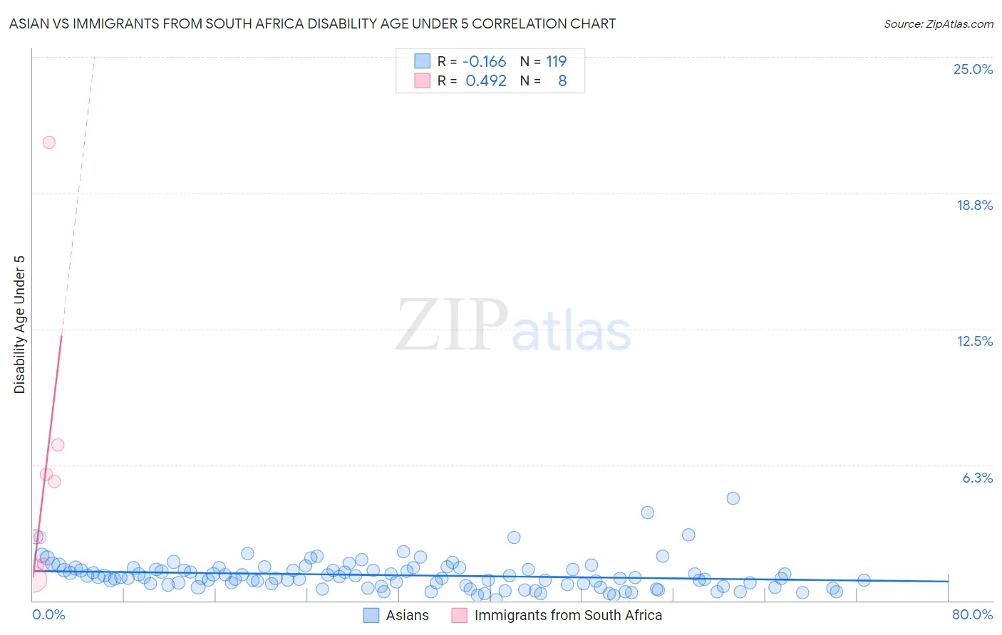 Asian vs Immigrants from South Africa Disability Age Under 5