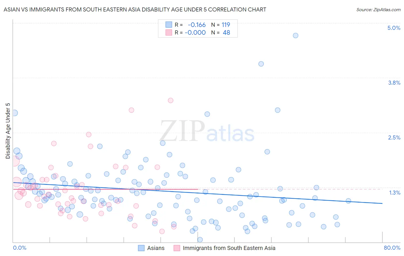 Asian vs Immigrants from South Eastern Asia Disability Age Under 5