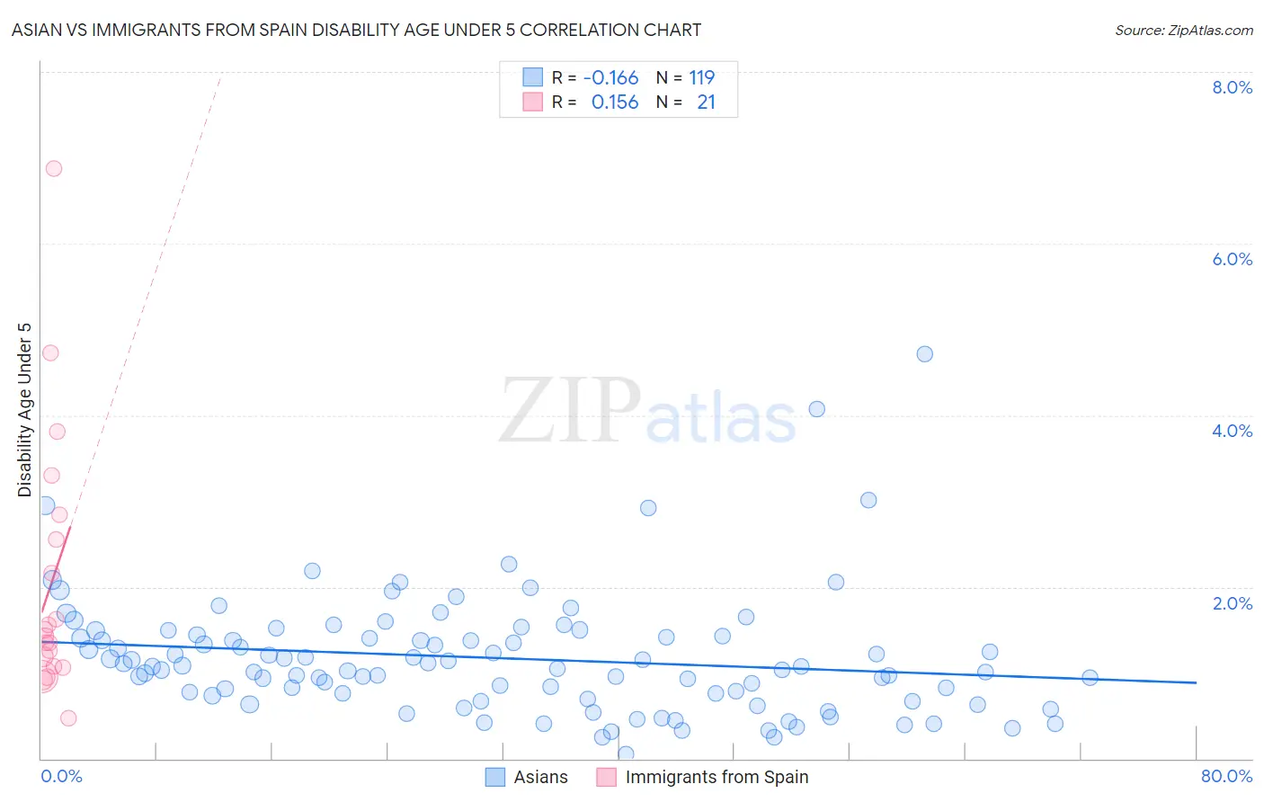 Asian vs Immigrants from Spain Disability Age Under 5