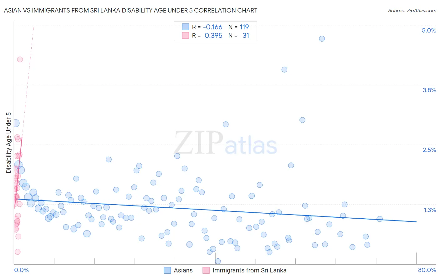 Asian vs Immigrants from Sri Lanka Disability Age Under 5