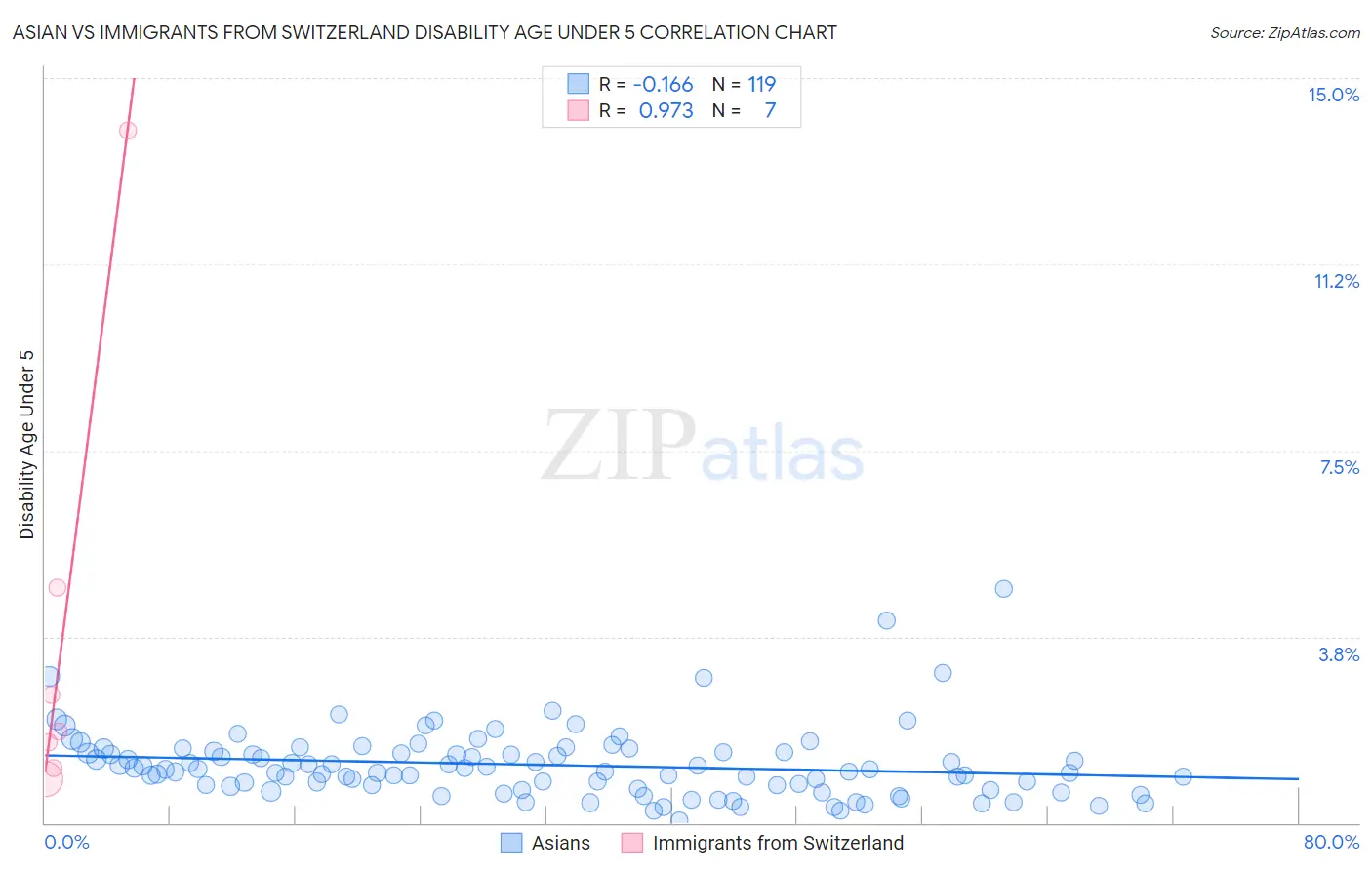 Asian vs Immigrants from Switzerland Disability Age Under 5