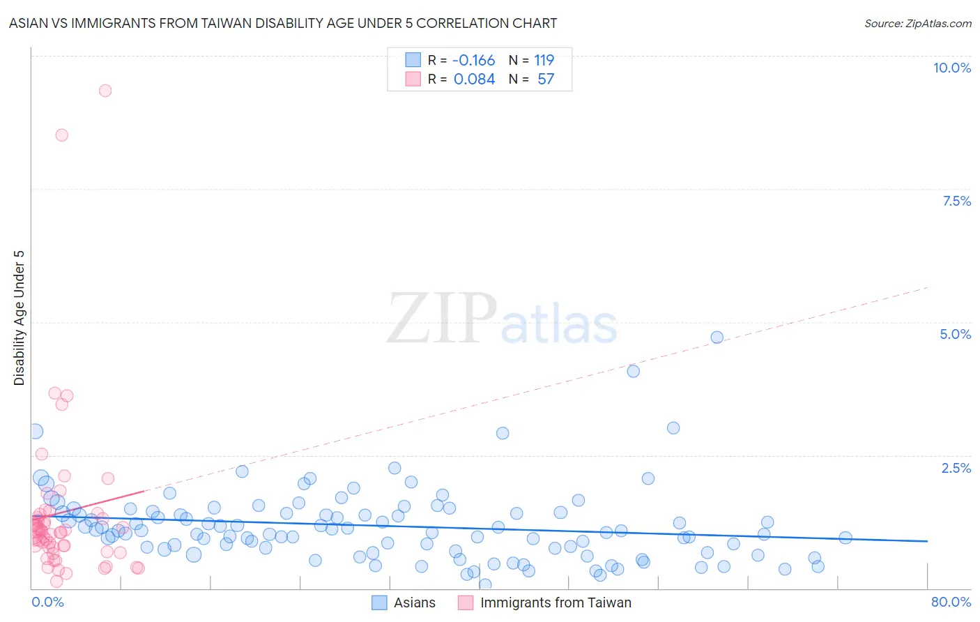 Asian vs Immigrants from Taiwan Disability Age Under 5