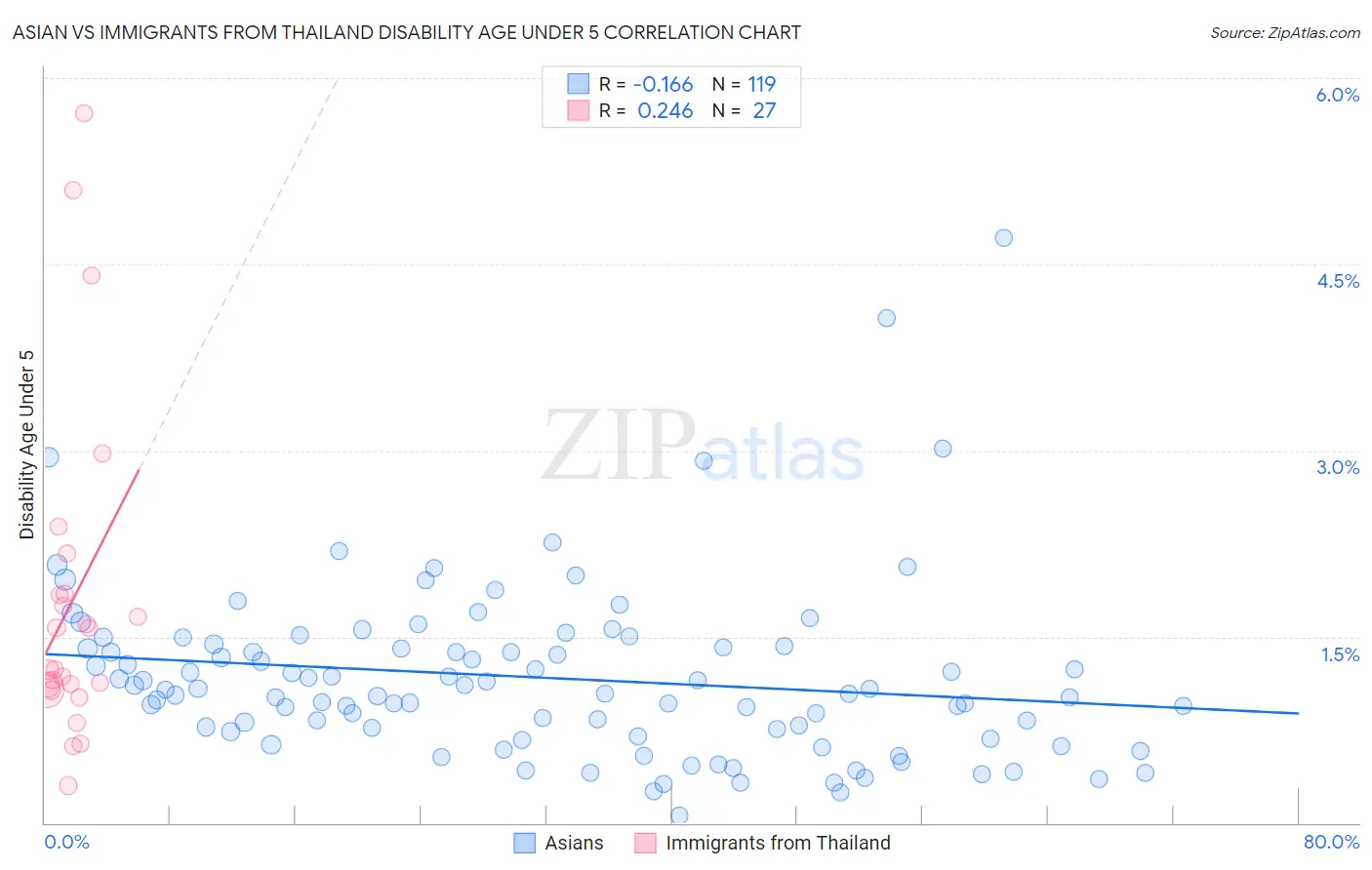Asian vs Immigrants from Thailand Disability Age Under 5