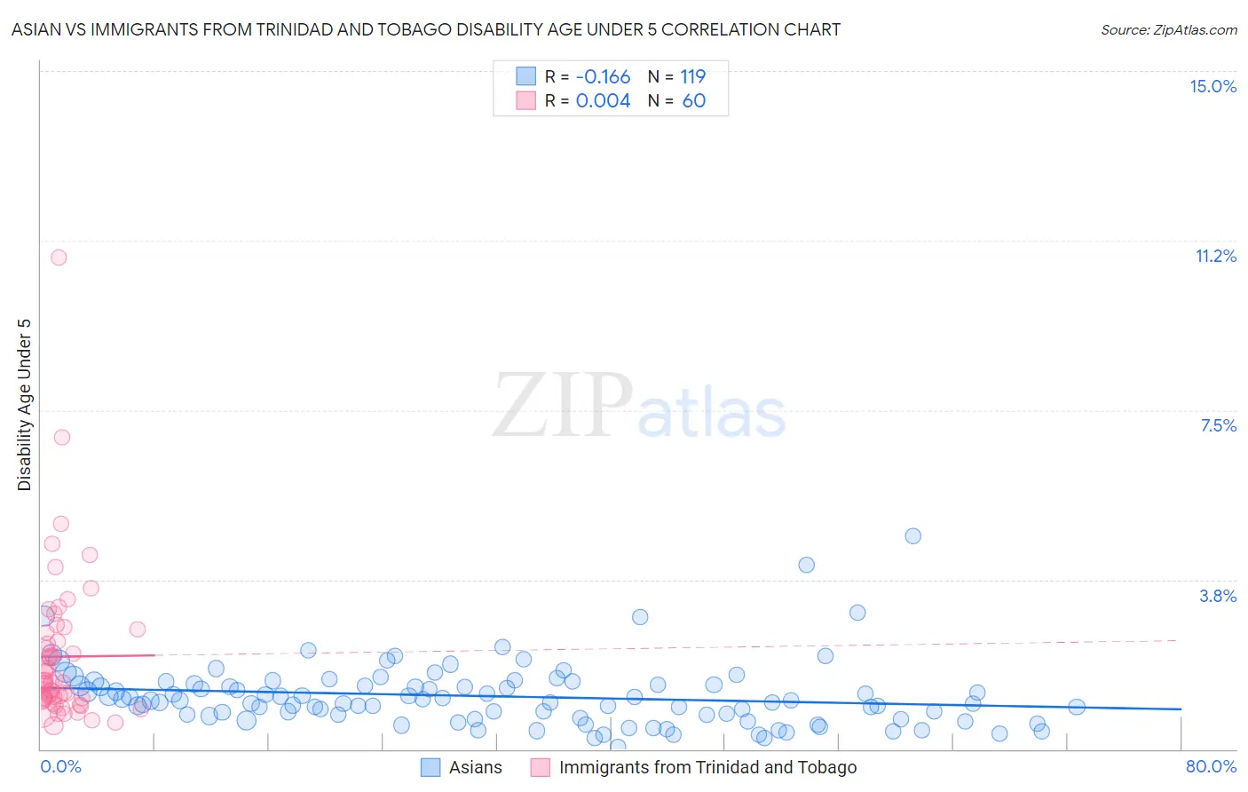 Asian vs Immigrants from Trinidad and Tobago Disability Age Under 5