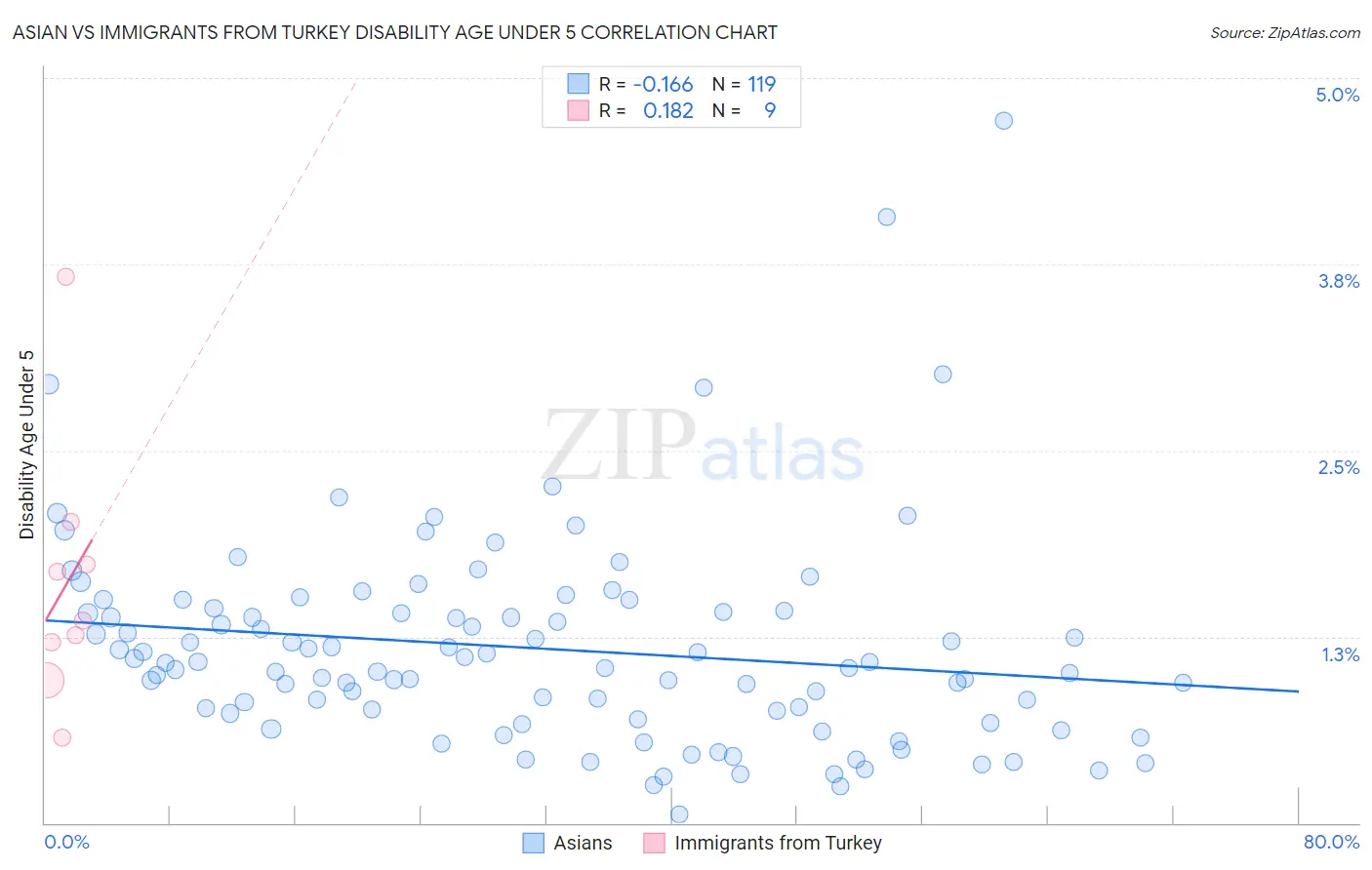 Asian vs Immigrants from Turkey Disability Age Under 5