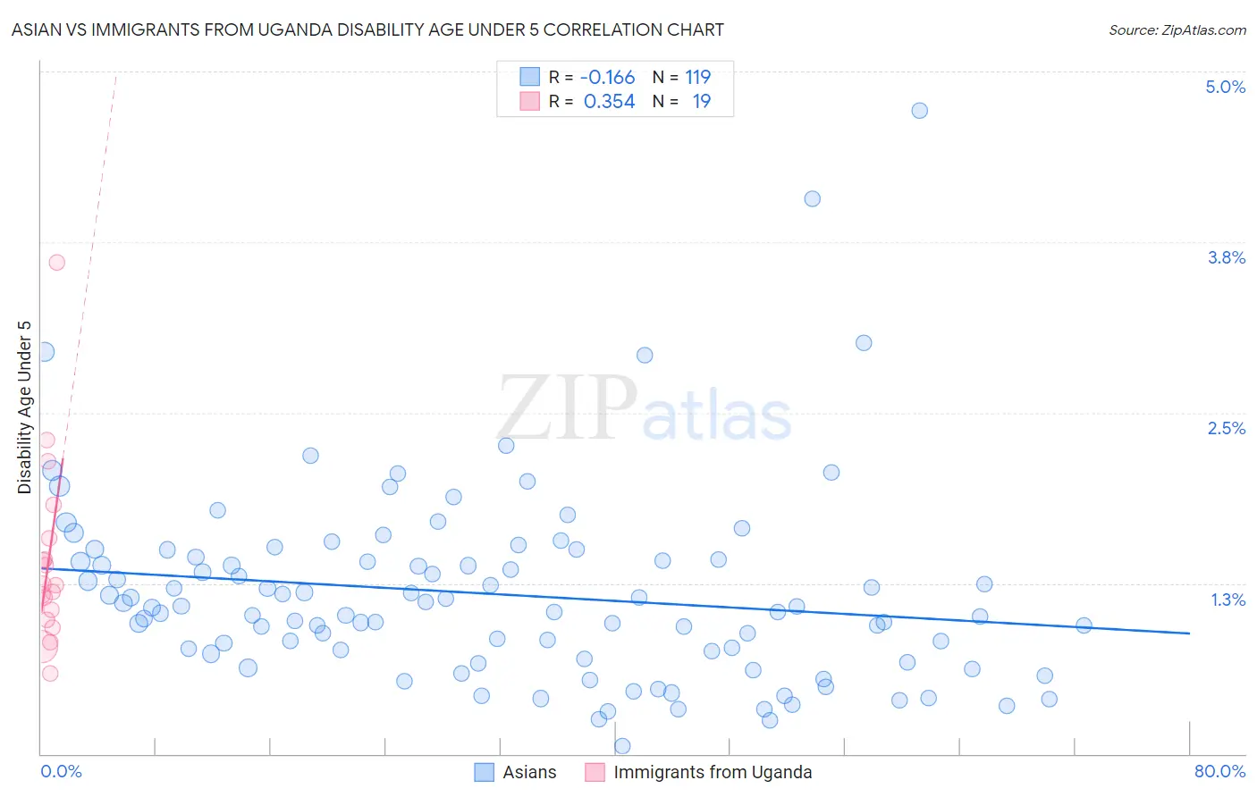 Asian vs Immigrants from Uganda Disability Age Under 5