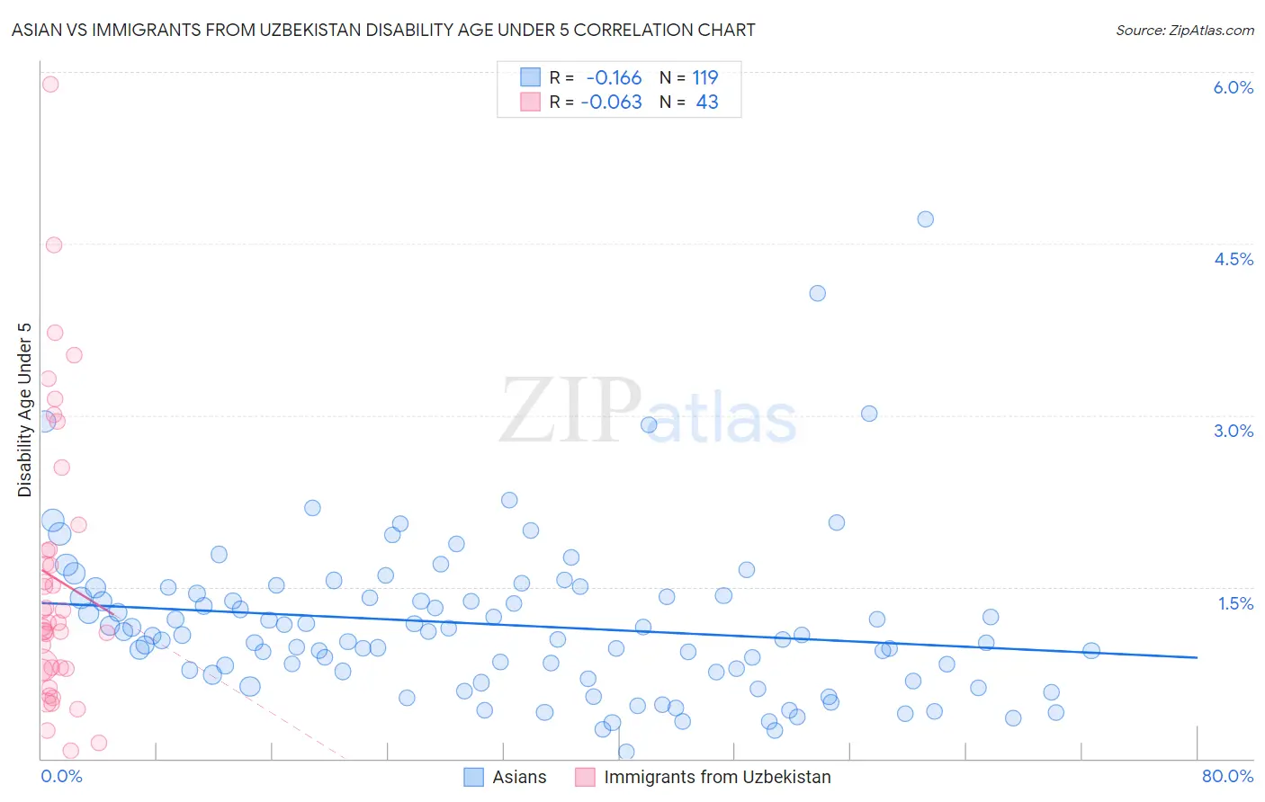 Asian vs Immigrants from Uzbekistan Disability Age Under 5