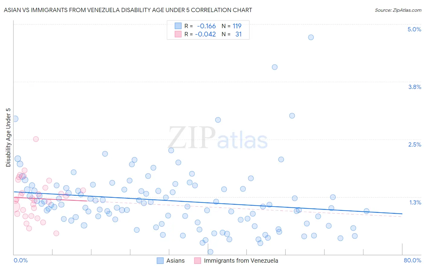 Asian vs Immigrants from Venezuela Disability Age Under 5