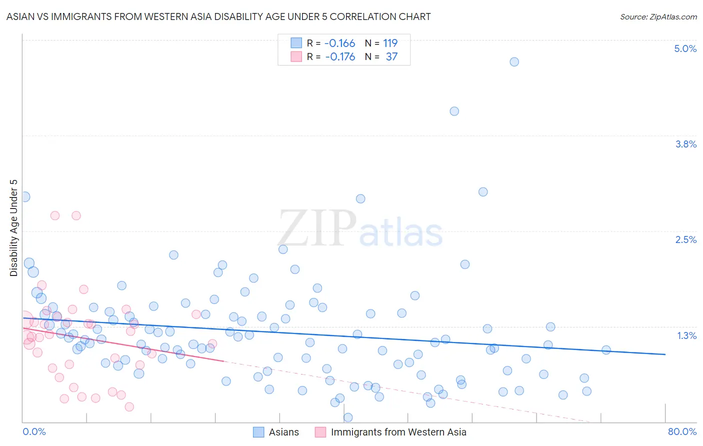 Asian vs Immigrants from Western Asia Disability Age Under 5