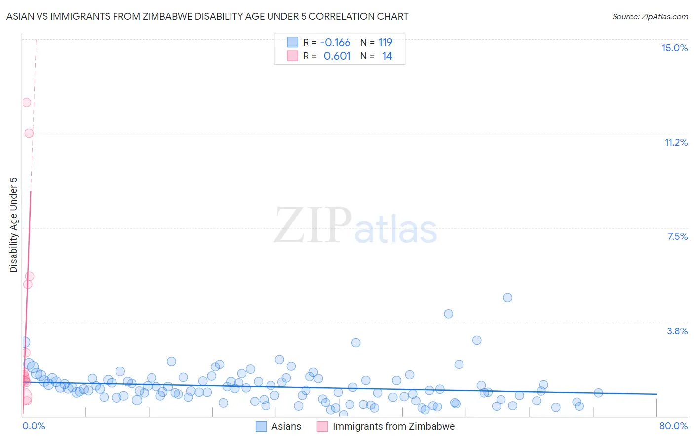 Asian vs Immigrants from Zimbabwe Disability Age Under 5