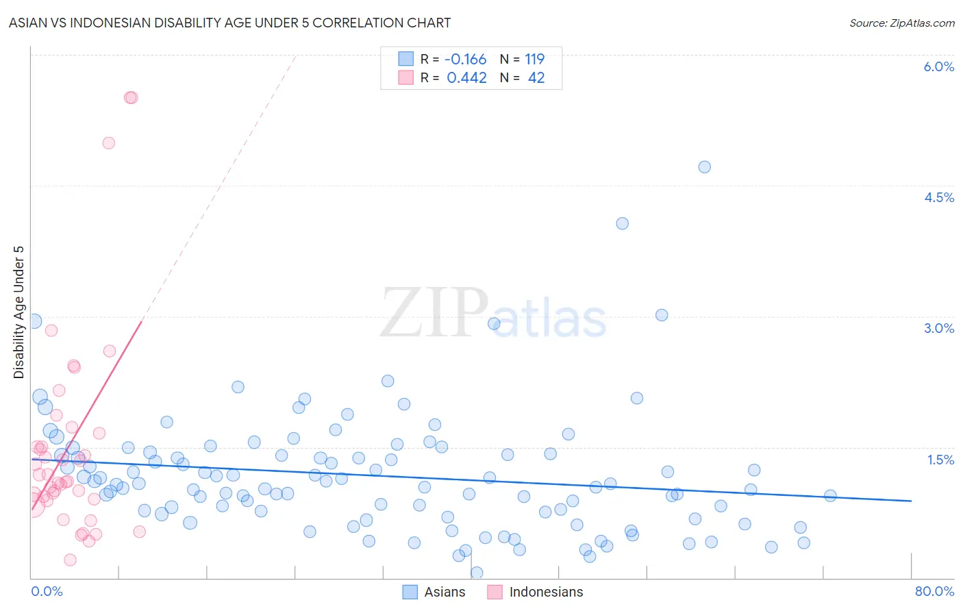 Asian vs Indonesian Disability Age Under 5
