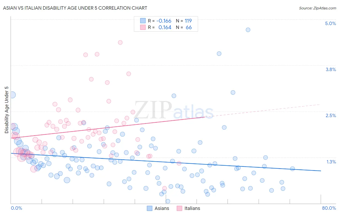 Asian vs Italian Disability Age Under 5