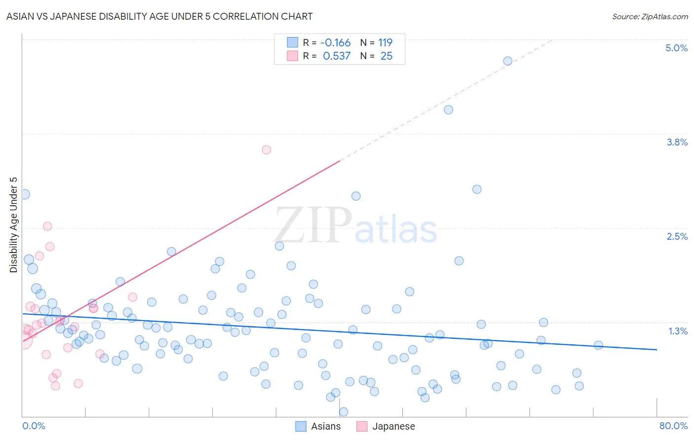 Asian vs Japanese Disability Age Under 5