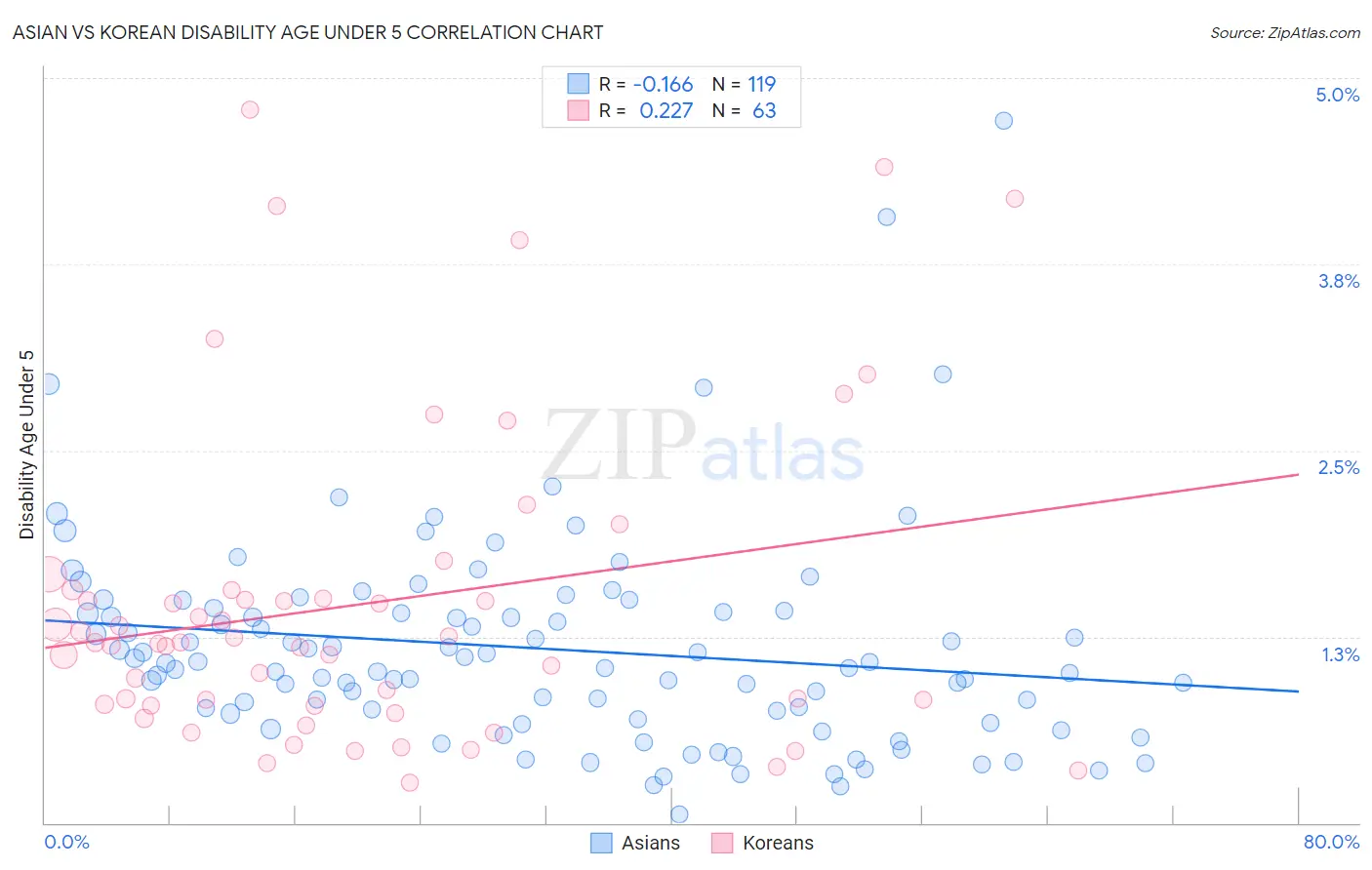 Asian vs Korean Disability Age Under 5