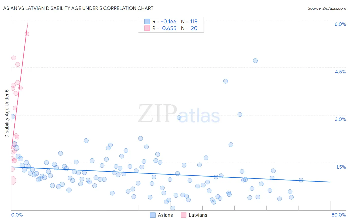 Asian vs Latvian Disability Age Under 5