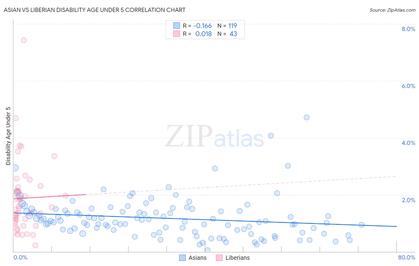 Asian vs Liberian Disability Age Under 5