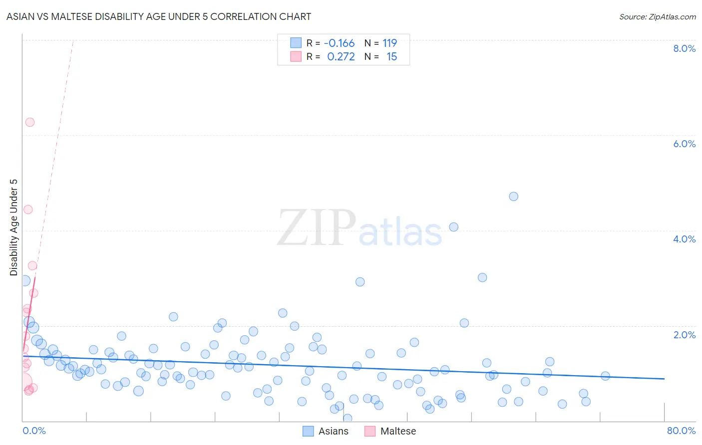 Asian vs Maltese Disability Age Under 5