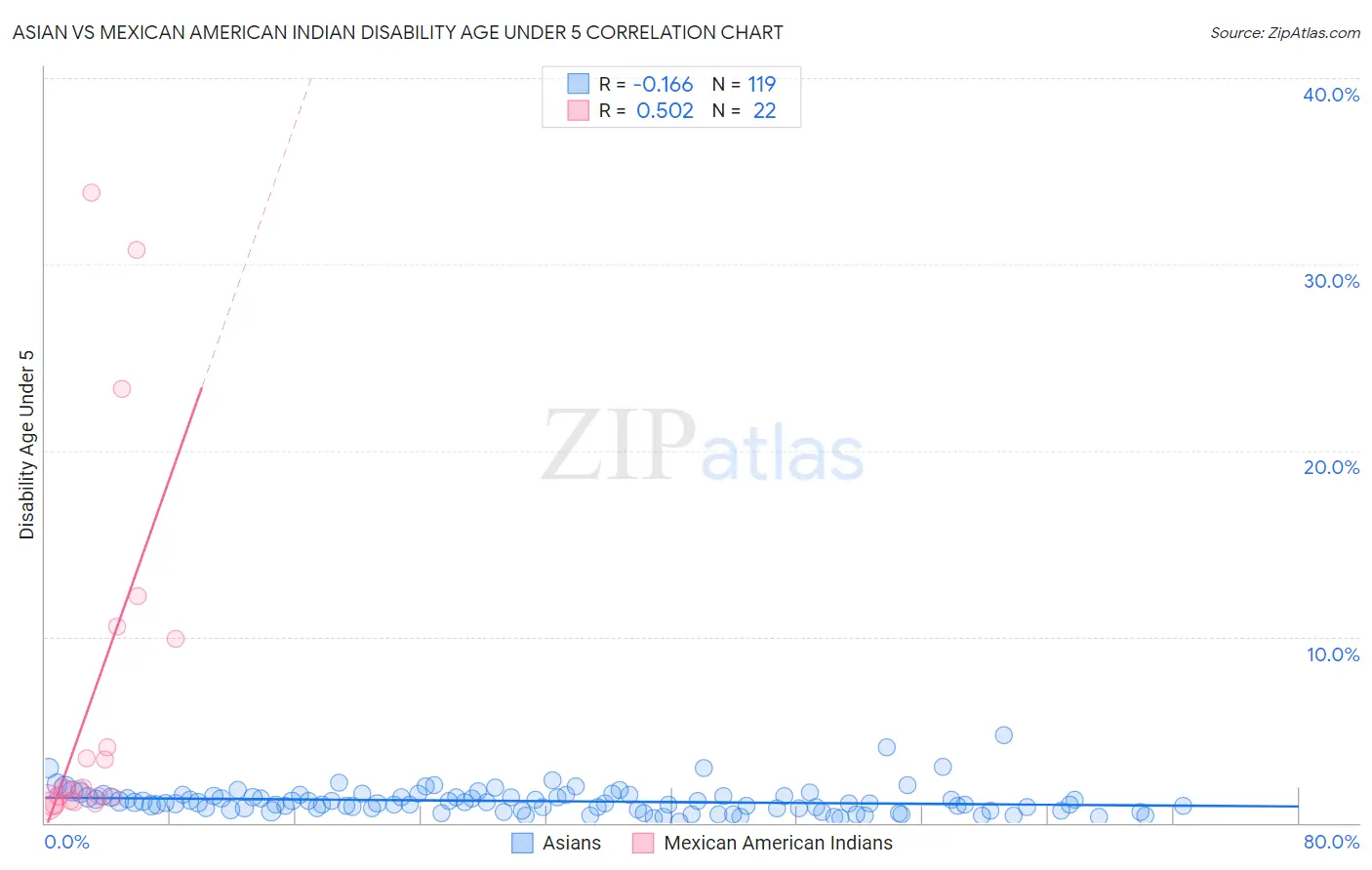 Asian vs Mexican American Indian Disability Age Under 5