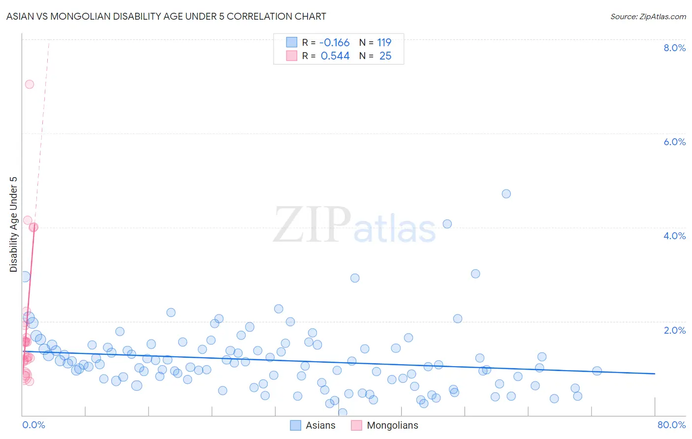 Asian vs Mongolian Disability Age Under 5