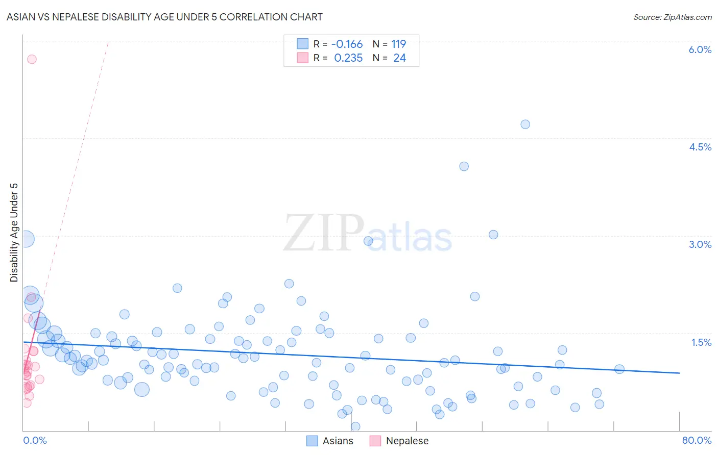 Asian vs Nepalese Disability Age Under 5