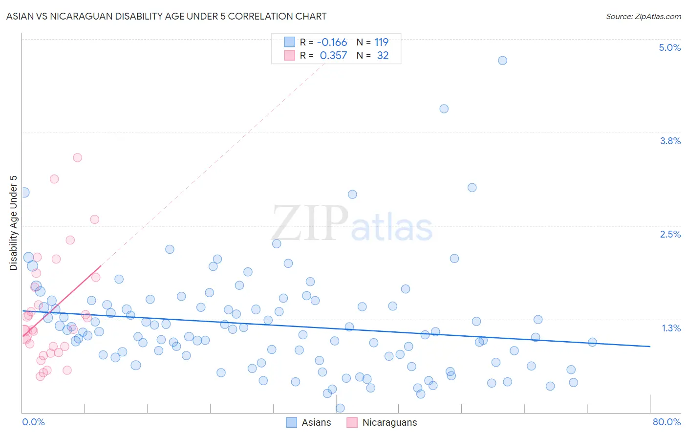 Asian vs Nicaraguan Disability Age Under 5