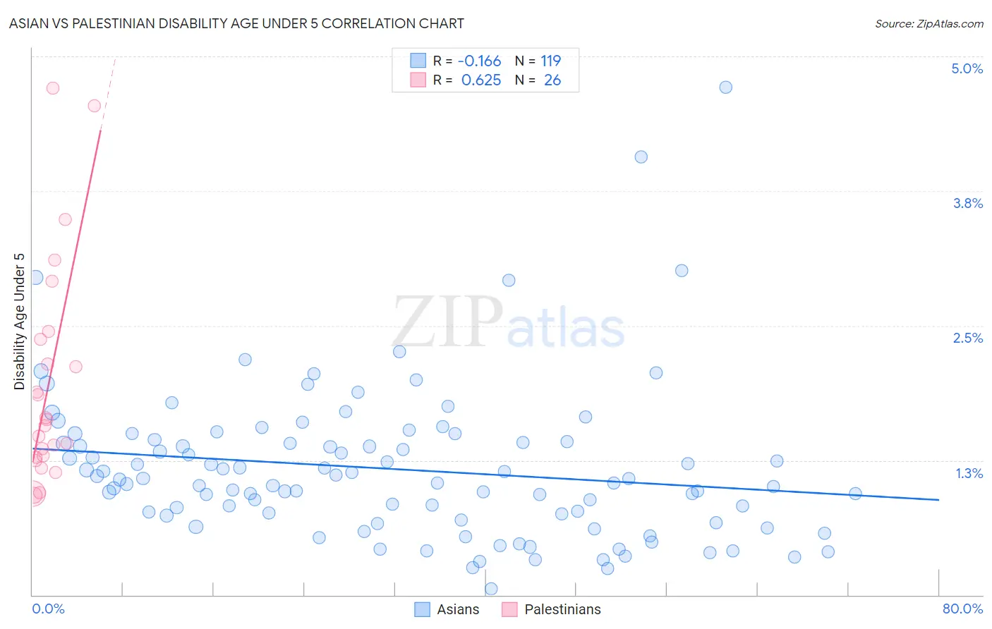 Asian vs Palestinian Disability Age Under 5