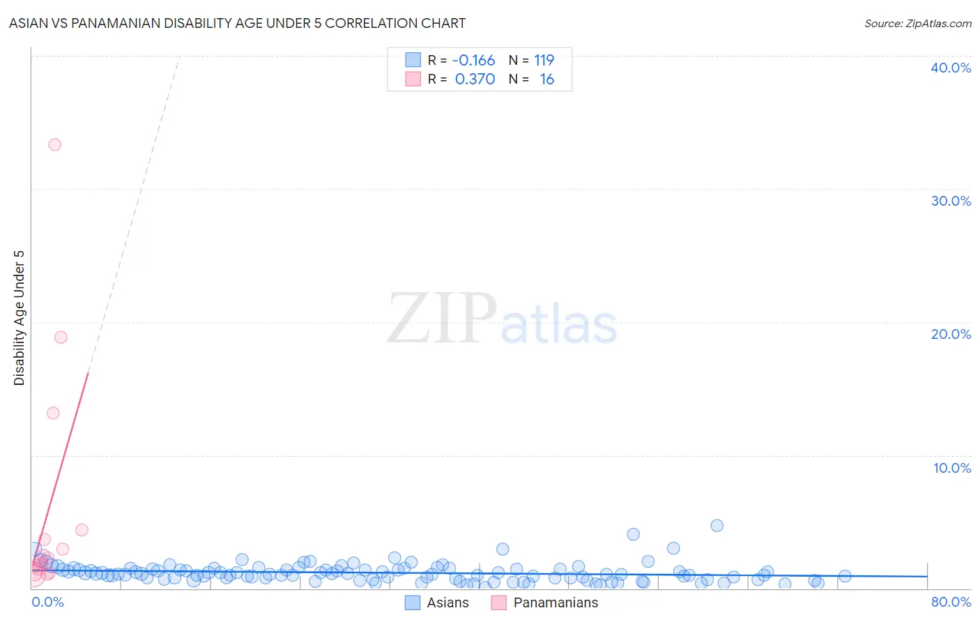 Asian vs Panamanian Disability Age Under 5