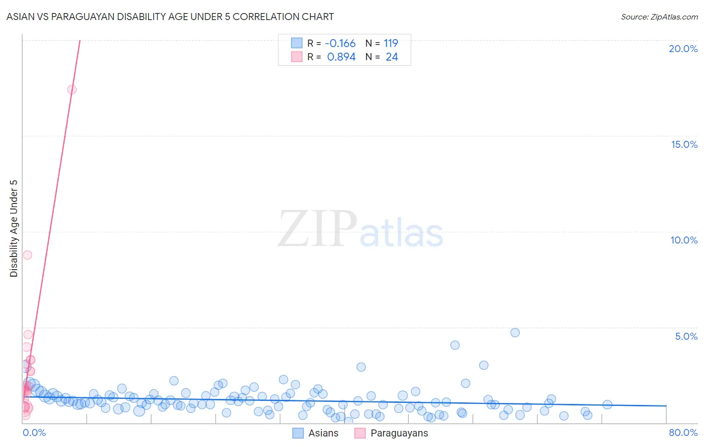 Asian vs Paraguayan Disability Age Under 5