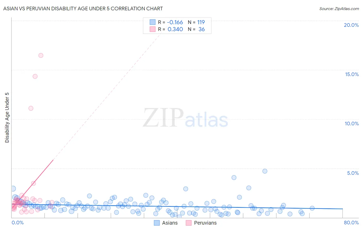 Asian vs Peruvian Disability Age Under 5