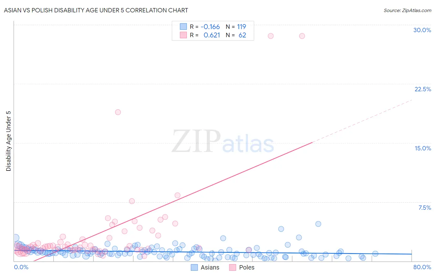 Asian vs Polish Disability Age Under 5
