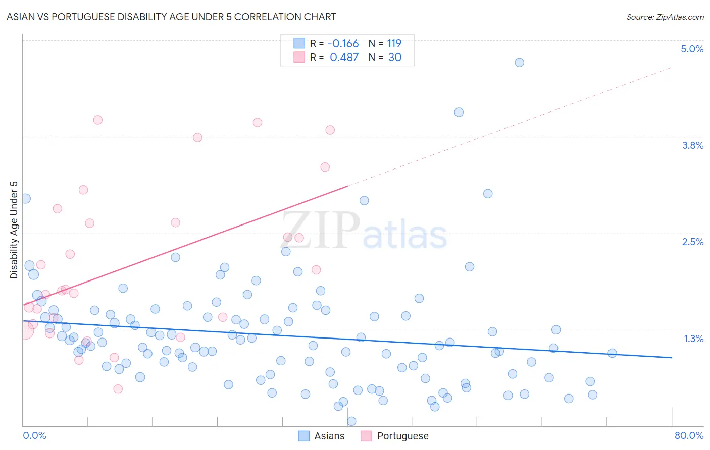 Asian vs Portuguese Disability Age Under 5