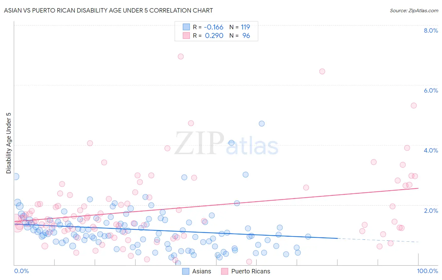 Asian vs Puerto Rican Disability Age Under 5