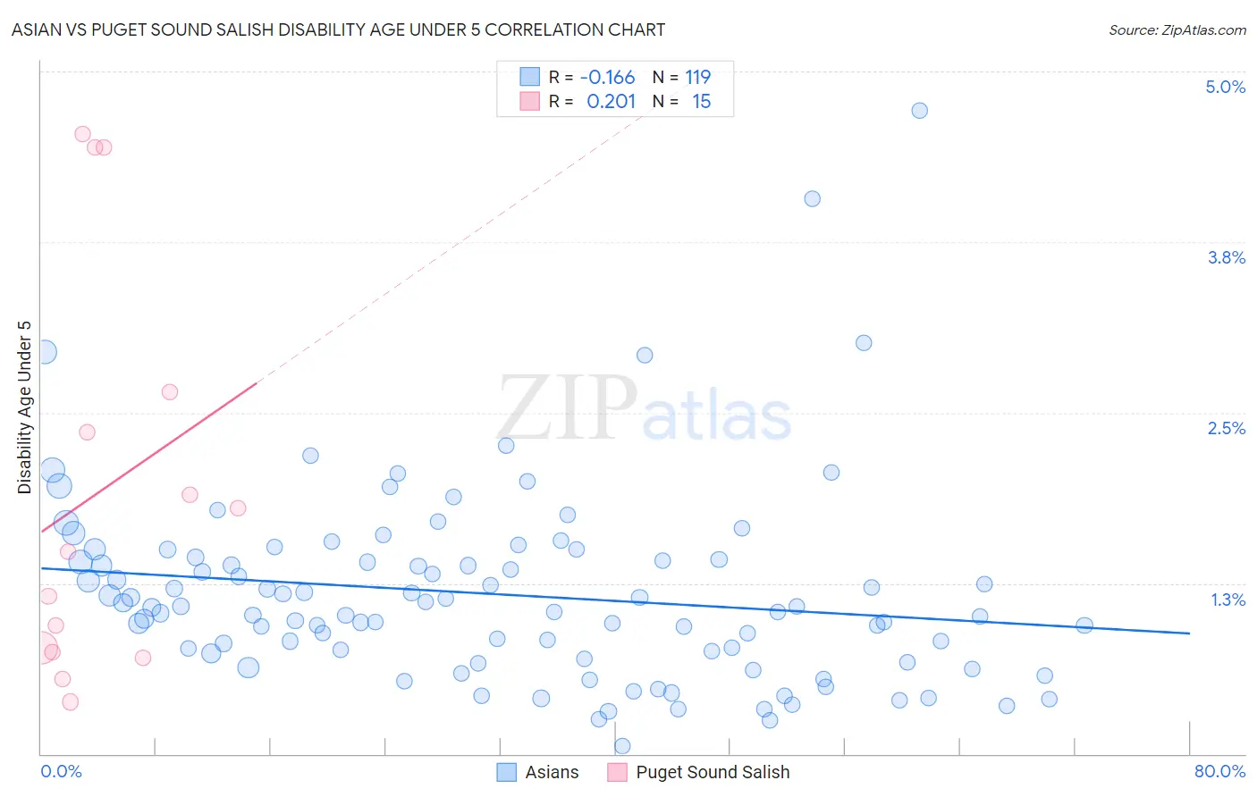 Asian vs Puget Sound Salish Disability Age Under 5