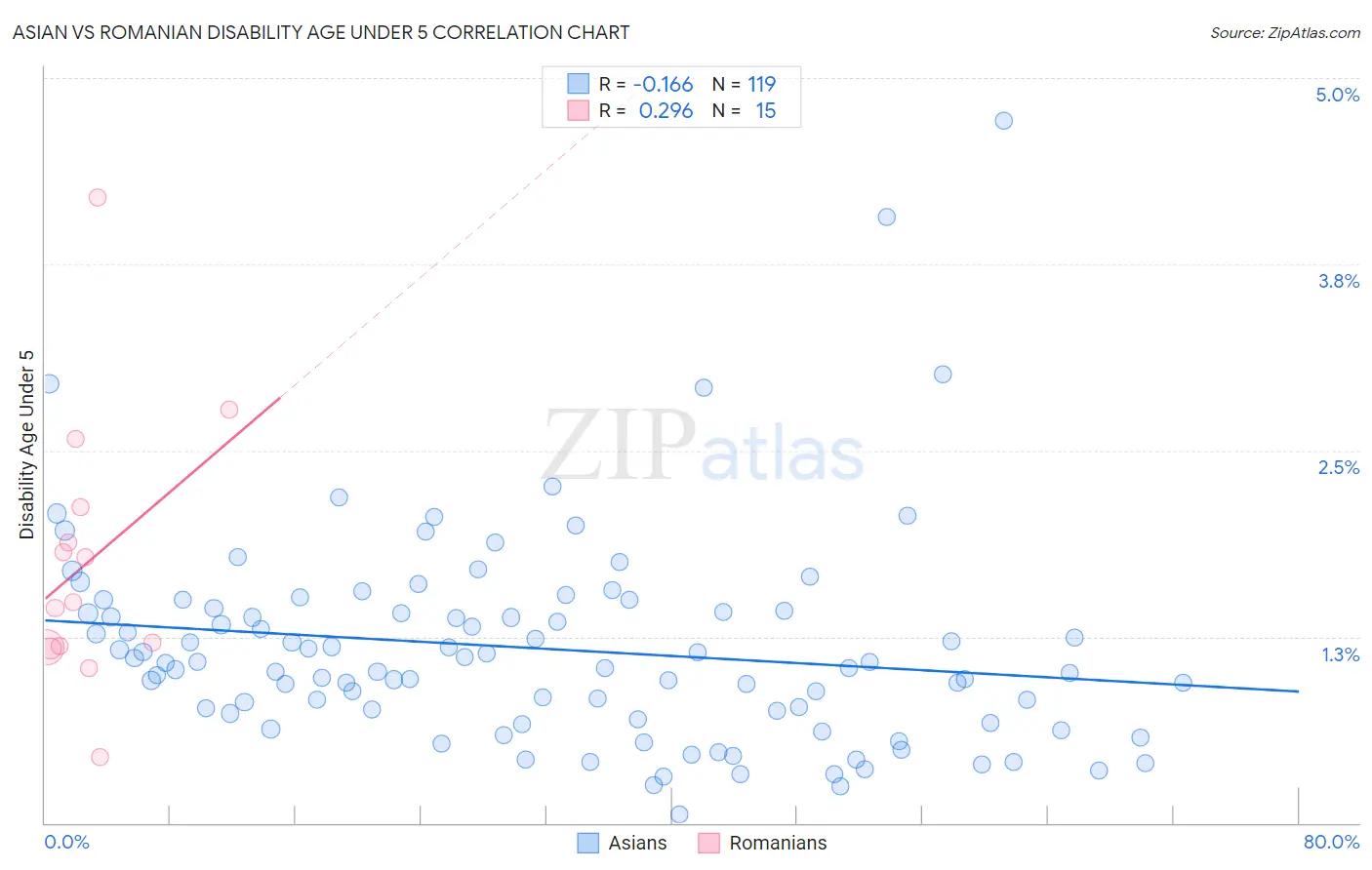 Asian vs Romanian Disability Age Under 5