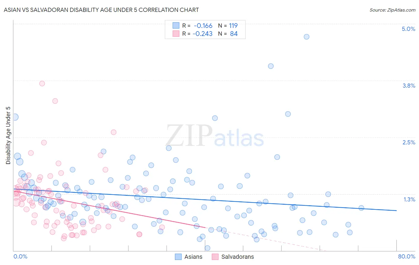Asian vs Salvadoran Disability Age Under 5