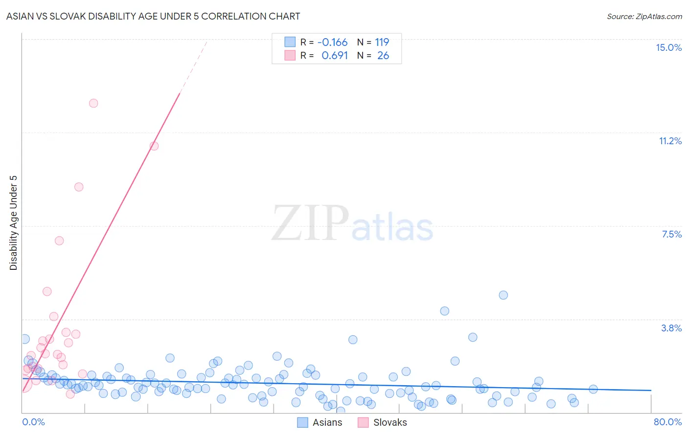 Asian vs Slovak Disability Age Under 5