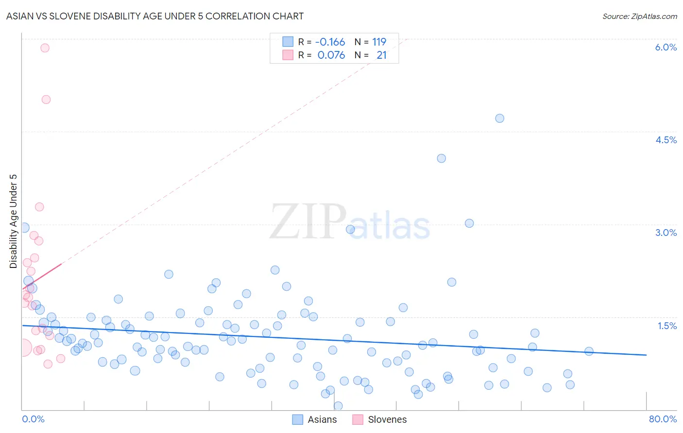 Asian vs Slovene Disability Age Under 5
