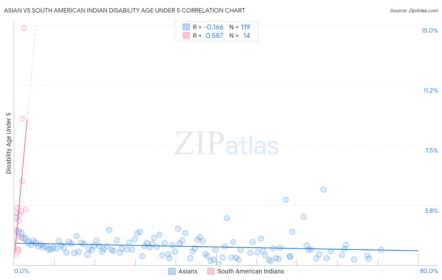 Asian vs South American Indian Disability Age Under 5