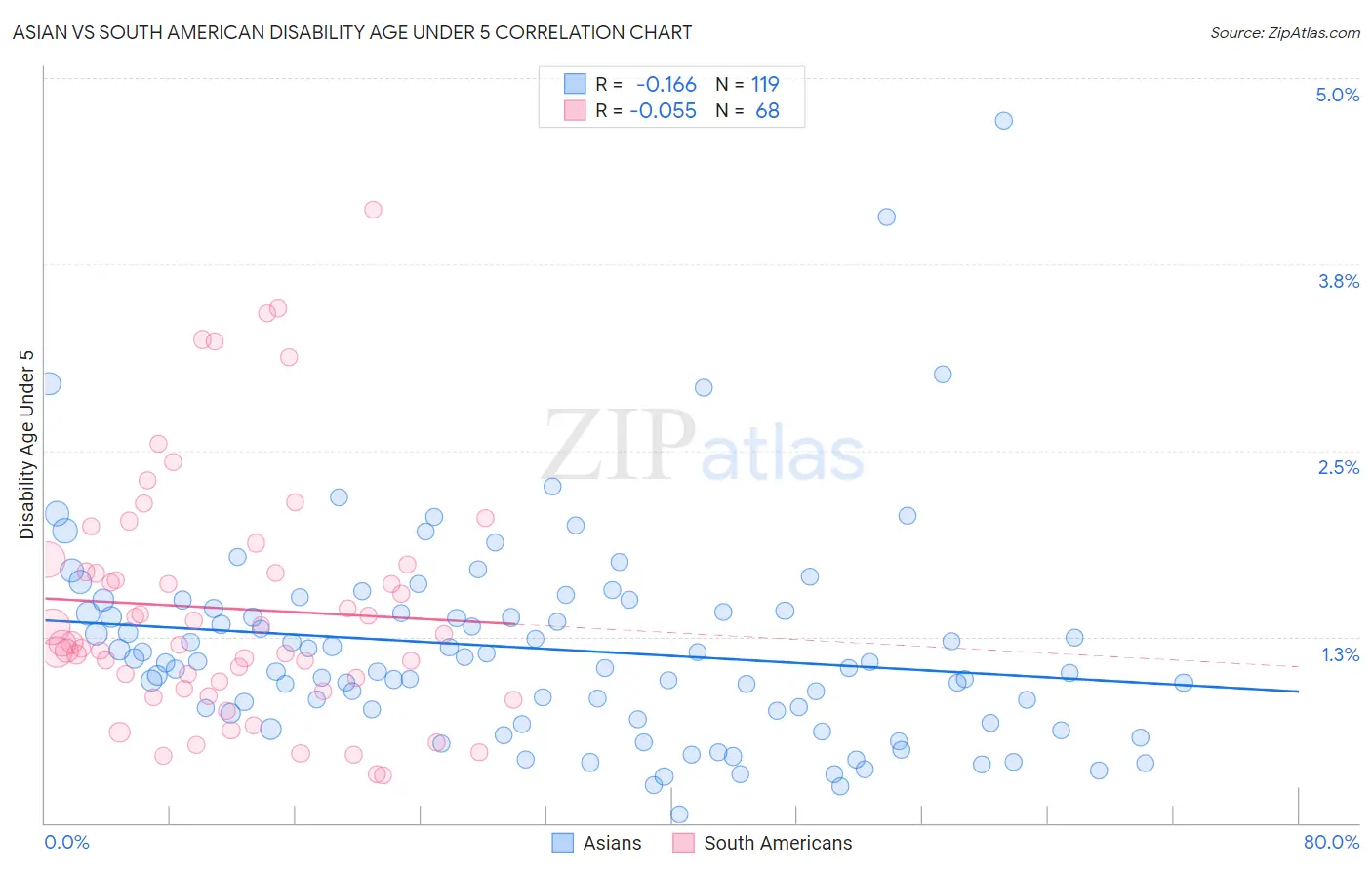 Asian vs South American Disability Age Under 5
