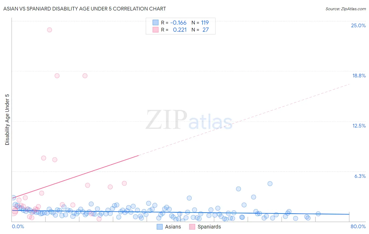 Asian vs Spaniard Disability Age Under 5