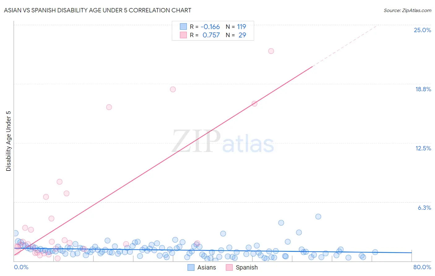 Asian vs Spanish Disability Age Under 5